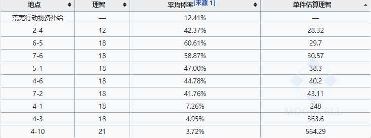 明日方舟固源岩组哪里打最好