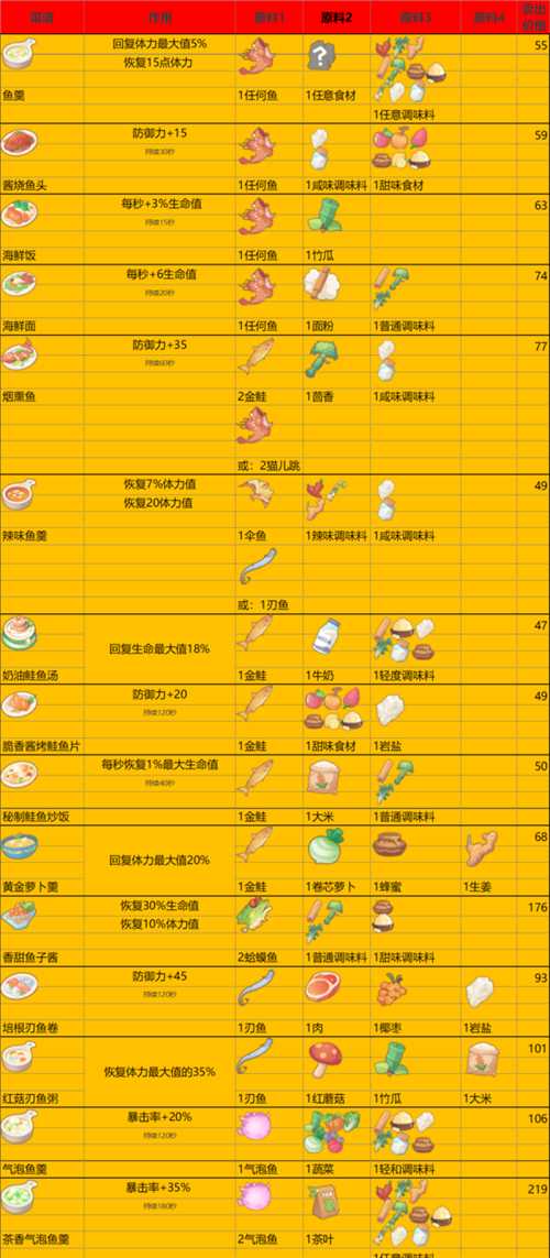 波西亚时光菜谱数据大全 最新料理配方