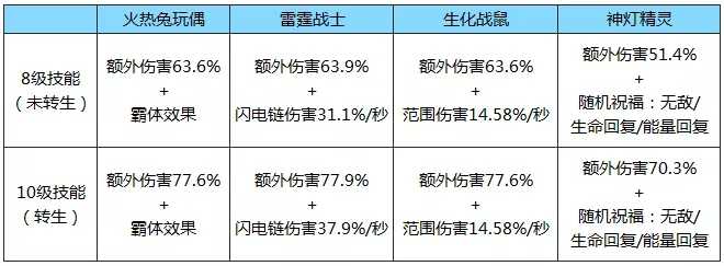 拉结尔高频流宠物推荐 高频流宠物选择攻略