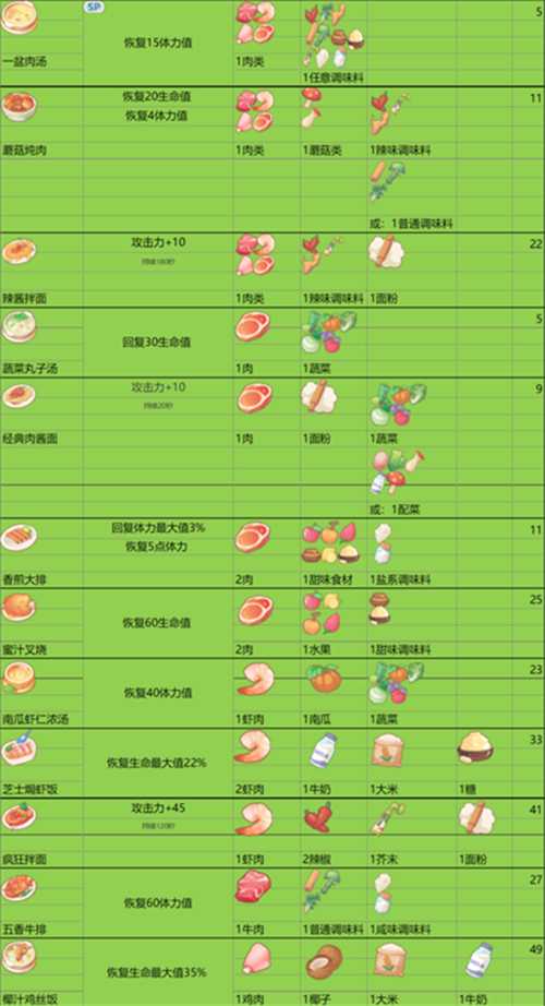 波西亚时光菜谱数据大全 最新料理配方