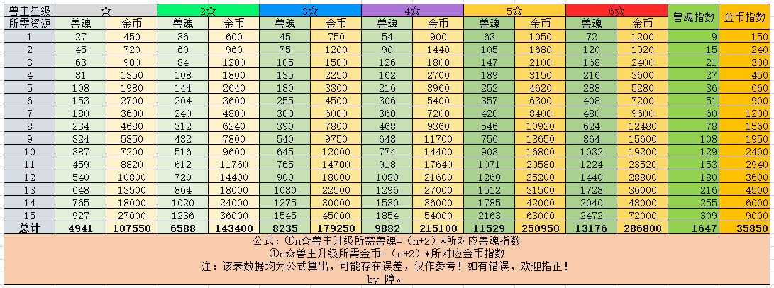 解神者兽主升级资源消耗表