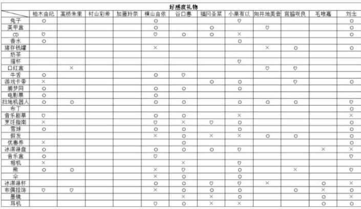 樱桃湾之夏所有角色喜欢什么礼物_樱桃湾之夏全人物送礼攻略