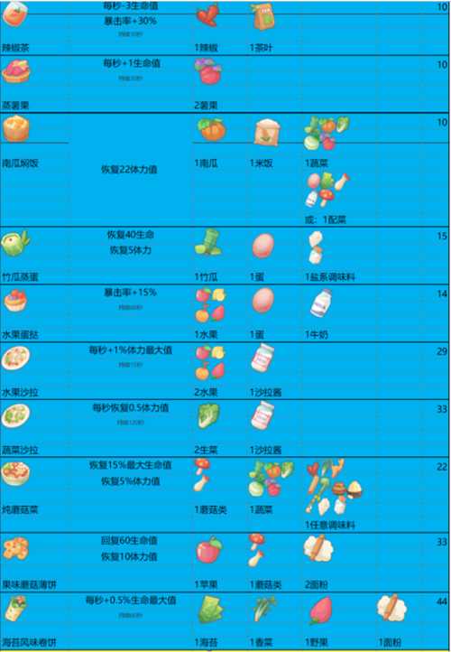 波西亚时光菜谱数据大全 最新料理配方