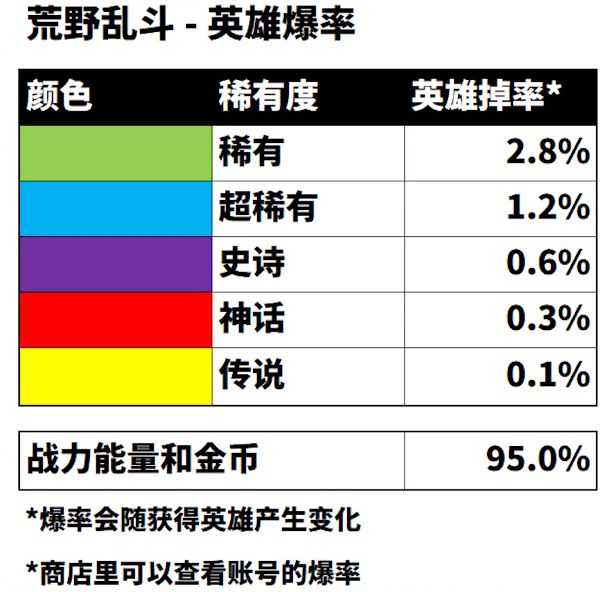 荒野乱斗抽奖概率 英雄概率